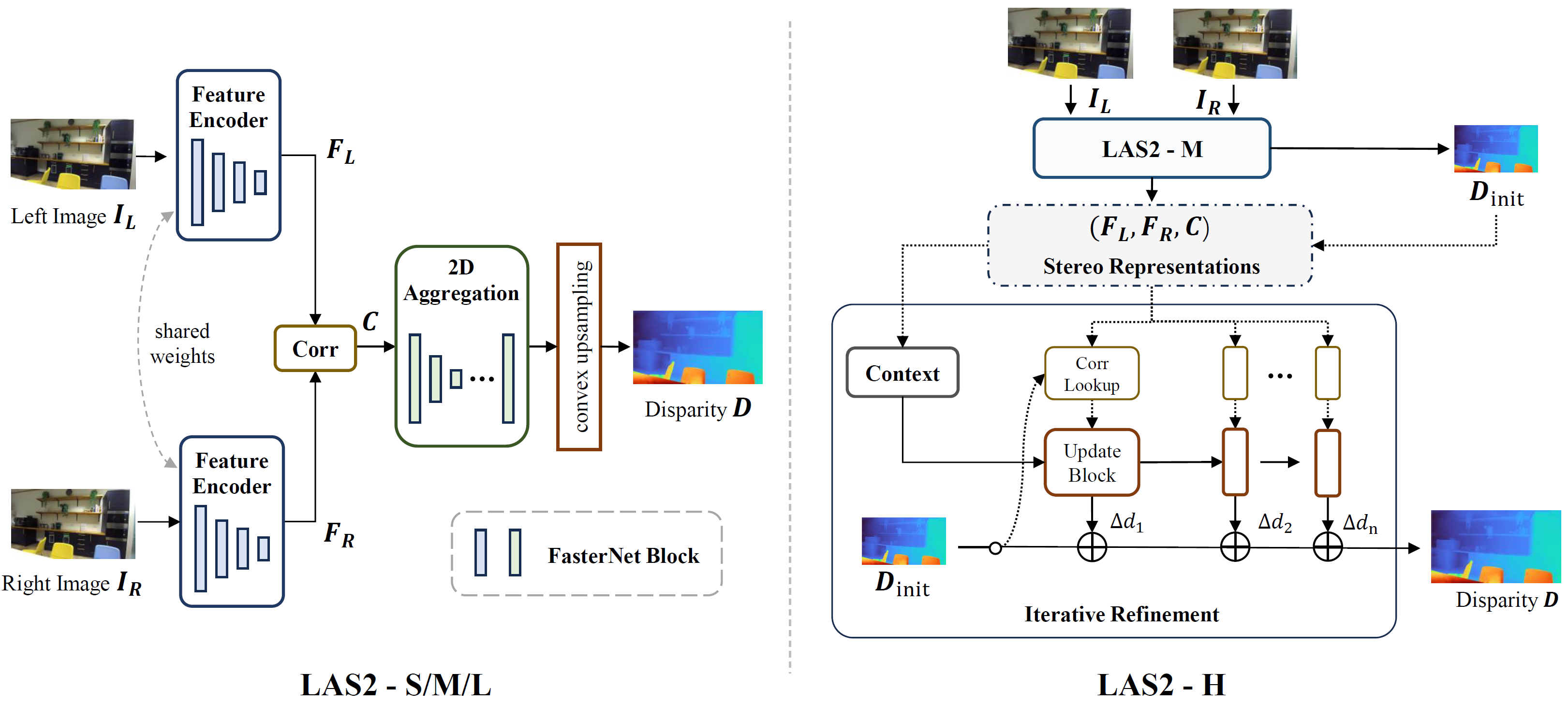 Lite Any Stereo V2 architecture