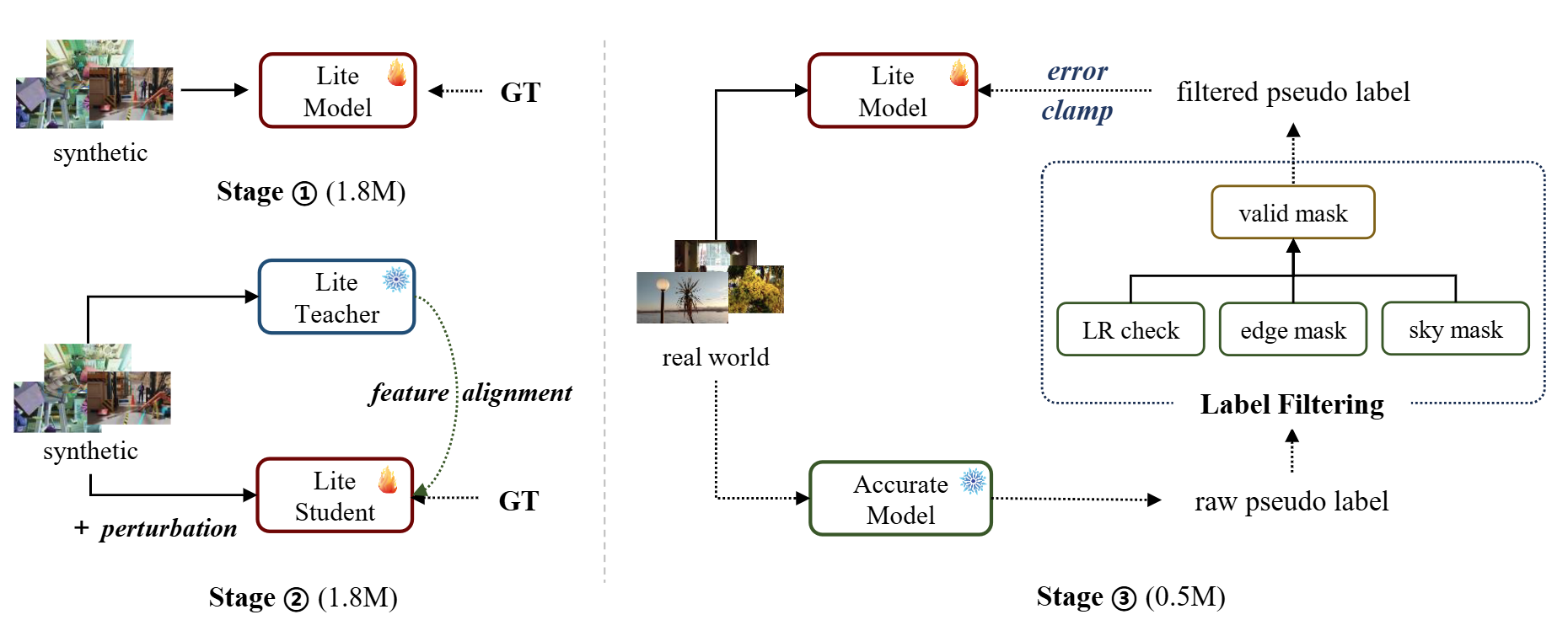 Lite Any Stereo V2 training strategy